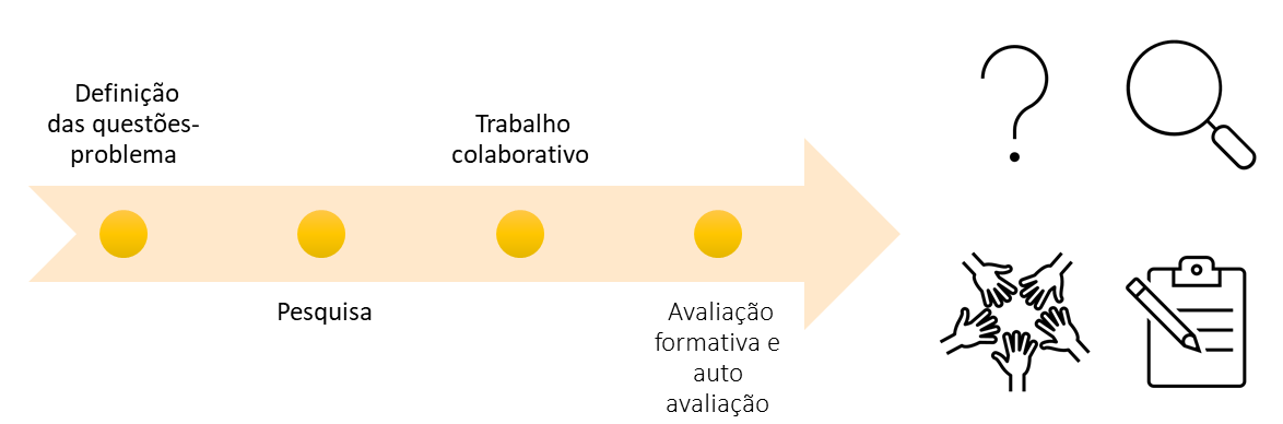 aprendizagem baseada em problemas