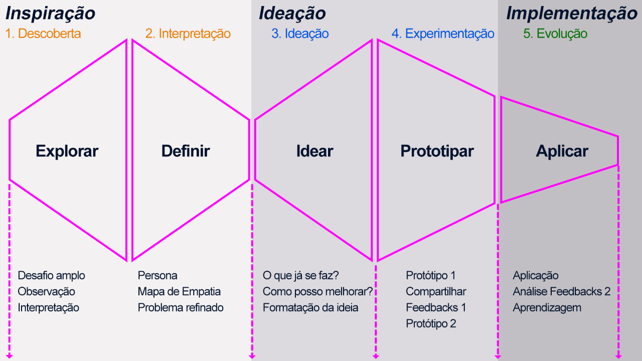 etapas metodologia design thinking