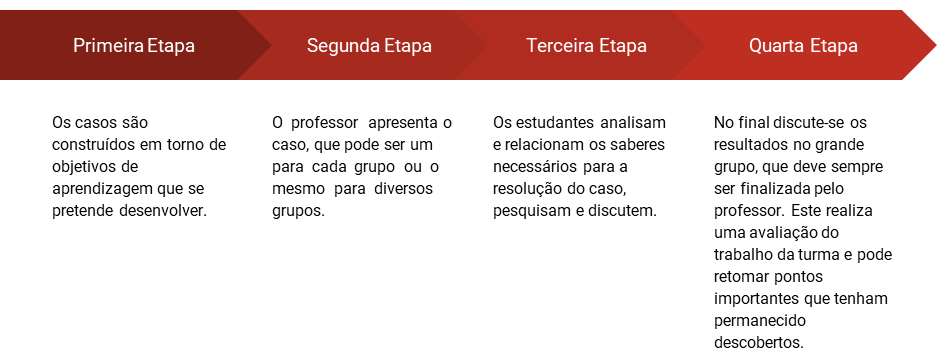 etapas estudo de caso